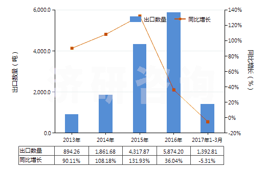 2013-2017年3月中國(guó)鋰鎳鈷錳氧化物(HS28429030)出口量及增速統(tǒng)計(jì)